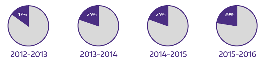 grown in patents files from 18 to 29 percent